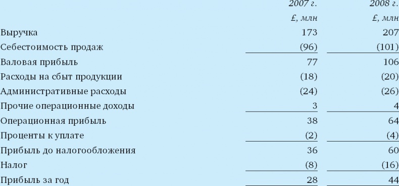 Финансовый менеджмент и управленческий учет для руководителей и бизнесменов Финансовый менеджмент и управленческий учет для руководителей и бизнесменов
