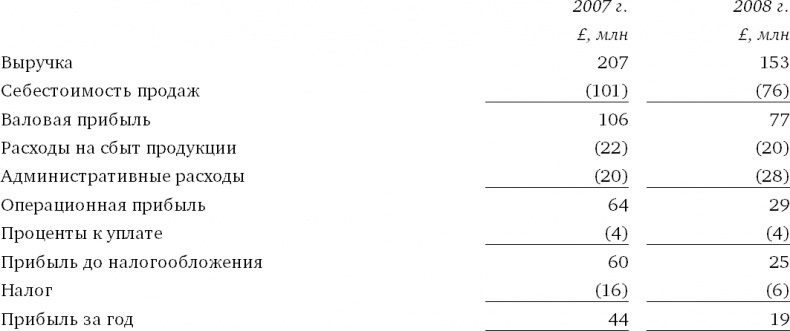 Финансовый менеджмент и управленческий учет для руководителей и бизнесменов