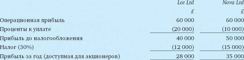 Финансовый менеджмент и управленческий учет для руководителей и бизнесменов