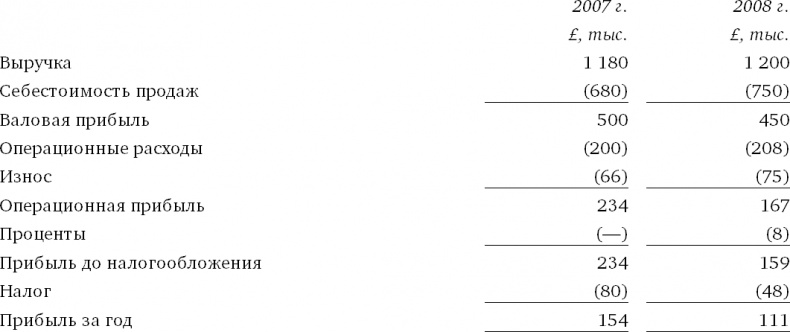 Финансовый менеджмент и управленческий учет для руководителей и бизнесменов Финансовый менеджмент и управленческий учет для руководителей и бизнесменов