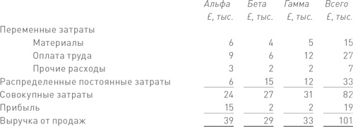 Финансовый менеджмент и управленческий учет для руководителей и бизнесменов Финансовый менеджмент и управленческий учет для руководителей и бизнесменов