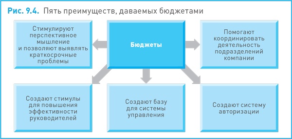 Финансовый менеджмент и управленческий учет для руководителей и бизнесменов Финансовый менеджмент и управленческий учет для руководителей и бизнесменов