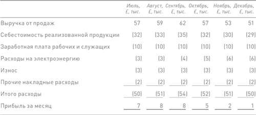 Финансовый менеджмент и управленческий учет для руководителей и бизнесменов Финансовый менеджмент и управленческий учет для руководителей и бизнесменов
