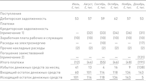 Финансовый менеджмент и управленческий учет для руководителей и бизнесменов Финансовый менеджмент и управленческий учет для руководителей и бизнесменов