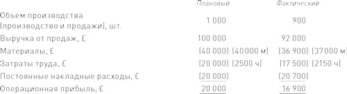 Финансовый менеджмент и управленческий учет для руководителей и бизнесменов Финансовый менеджмент и управленческий учет для руководителей и бизнесменов