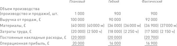 Финансовый менеджмент и управленческий учет для руководителей и бизнесменов Финансовый менеджмент и управленческий учет для руководителей и бизнесменов