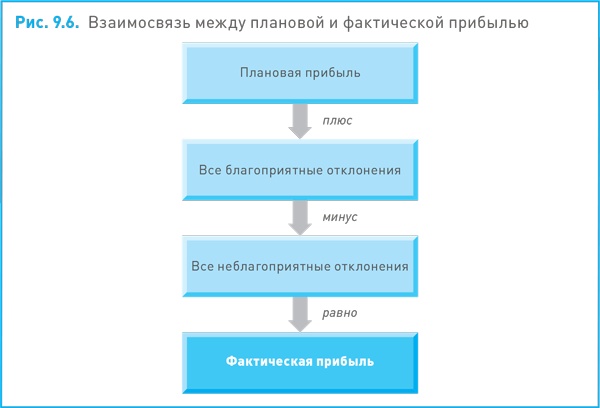 Финансовый менеджмент и управленческий учет для руководителей и бизнесменов Финансовый менеджмент и управленческий учет для руководителей и бизнесменов