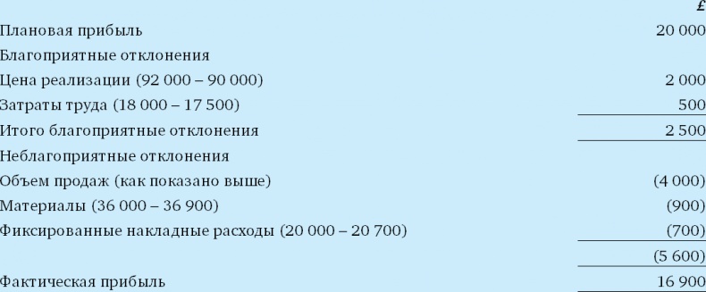 Финансовый менеджмент и управленческий учет для руководителей и бизнесменов Финансовый менеджмент и управленческий учет для руководителей и бизнесменов