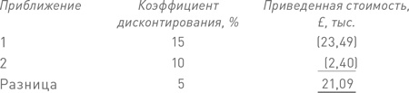 Финансовый менеджмент и управленческий учет для руководителей и бизнесменов Финансовый менеджмент и управленческий учет для руководителей и бизнесменов