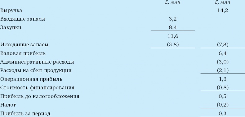 Финансовый менеджмент и управленческий учет для руководителей и бизнесменов Финансовый менеджмент и управленческий учет для руководителей и бизнесменов