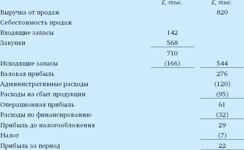 Финансовый менеджмент и управленческий учет для руководителей и бизнесменов Финансовый менеджмент и управленческий учет для руководителей и бизнесменов
