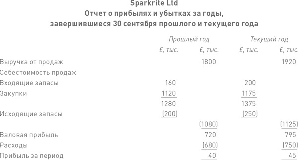 Финансовый менеджмент и управленческий учет для руководителей и бизнесменов Финансовый менеджмент и управленческий учет для руководителей и бизнесменов