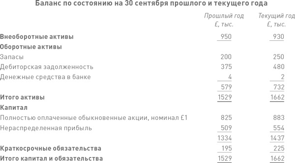 Финансовый менеджмент и управленческий учет для руководителей и бизнесменов Финансовый менеджмент и управленческий учет для руководителей и бизнесменов