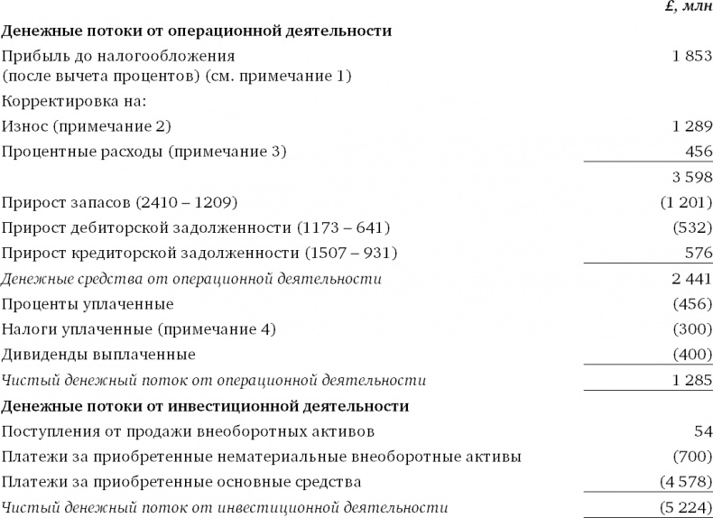 Финансовый менеджмент и управленческий учет для руководителей и бизнесменов Финансовый менеджмент и управленческий учет для руководителей и бизнесменов