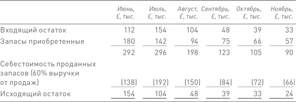 Финансовый менеджмент и управленческий учет для руководителей и бизнесменов Финансовый менеджмент и управленческий учет для руководителей и бизнесменов