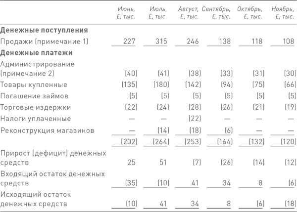 Финансовый менеджмент и управленческий учет для руководителей и бизнесменов Финансовый менеджмент и управленческий учет для руководителей и бизнесменов