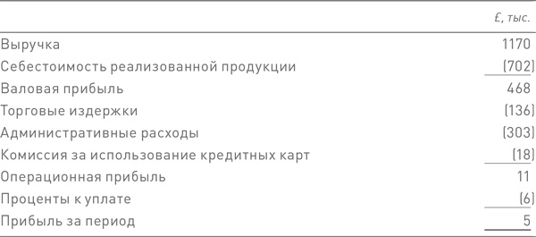 Финансовый менеджмент и управленческий учет для руководителей и бизнесменов Финансовый менеджмент и управленческий учет для руководителей и бизнесменов