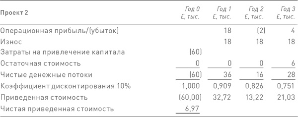 Финансовый менеджмент и управленческий учет для руководителей и бизнесменов Финансовый менеджмент и управленческий учет для руководителей и бизнесменов