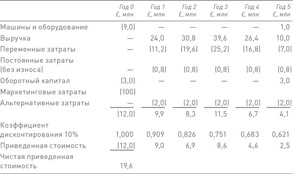 Финансовый менеджмент и управленческий учет для руководителей и бизнесменов Финансовый менеджмент и управленческий учет для руководителей и бизнесменов