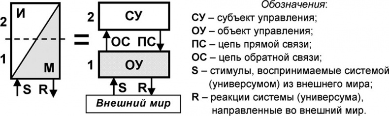 Универсум. Общая теория управления Универсум. Общая теория управления