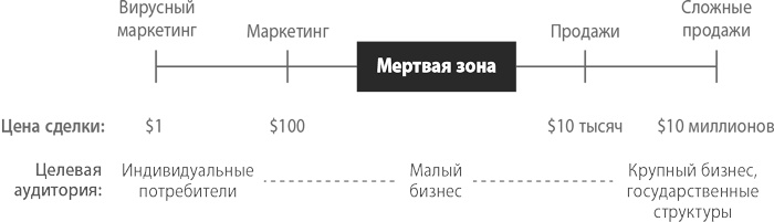 От нуля к единице. Как создать стартап, который изменит будущее От нуля к единице. Как создать стартап, который изменит будущее