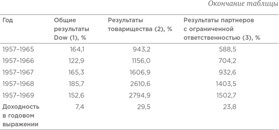 Правила инвестирования Уоррена Баффетта Правила инвестирования Уоррена Баффетта