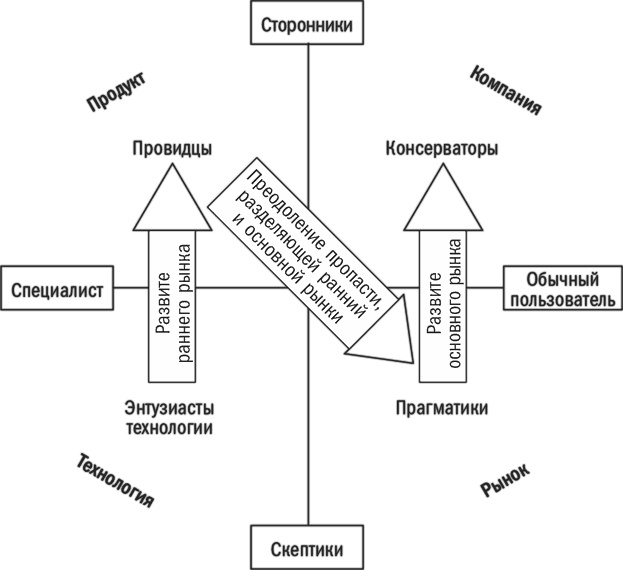 Преодоление пропасти. Как вывести технологический продукт на массовый рынок Преодоление пропасти. Как вывести технологический продукт на массовый рынок