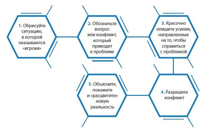Лаборатория презентаций: Формула идеального выступления Лаборатория презентаций: Формула идеального выступления