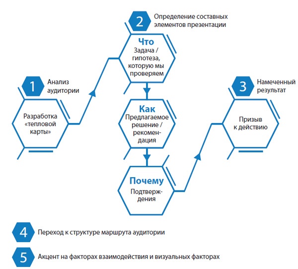 Лаборатория презентаций: Формула идеального выступления
