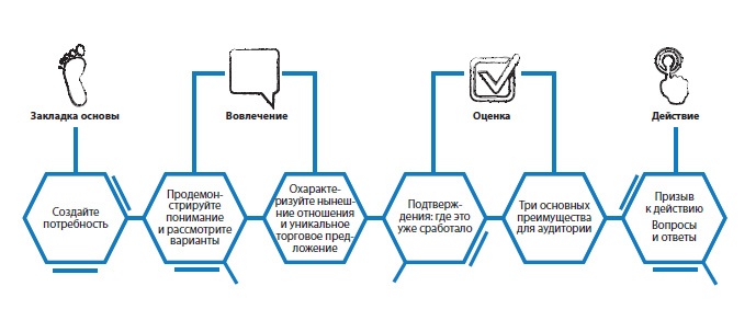 Лаборатория презентаций: Формула идеального выступления Лаборатория презентаций: Формула идеального выступления