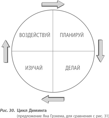 Организация как система. Принципы построения устойчивого бизнеса Эдвардса Деминга Организация как система. Принципы построения устойчивого бизнеса Эдвардса Деминга