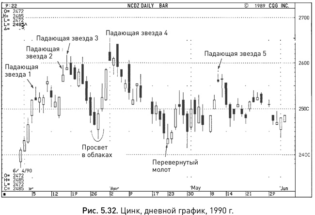 Японские свечи: Графический анализ финансовых рынков Японские свечи: Графический анализ финансовых рынков