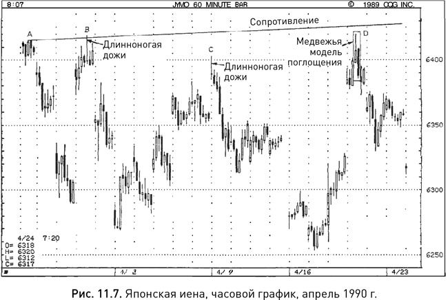 Японские свечи: Графический анализ финансовых рынков Японские свечи: Графический анализ финансовых рынков