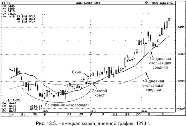 Японские свечи: Графический анализ финансовых рынков