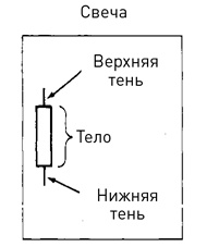 Японские свечи: Графический анализ финансовых рынков Японские свечи: Графический анализ финансовых рынков
