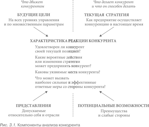 Конкурентная стратегия: Методика анализа отраслей и конкурентов Конкурентная стратегия: Методика анализа отраслей и конкурентов