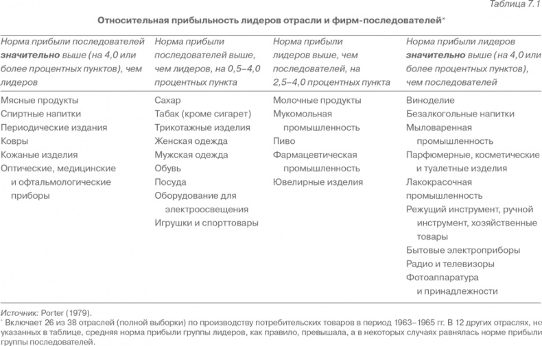 Конкурентная стратегия: Методика анализа отраслей и конкурентов Конкурентная стратегия: Методика анализа отраслей и конкурентов