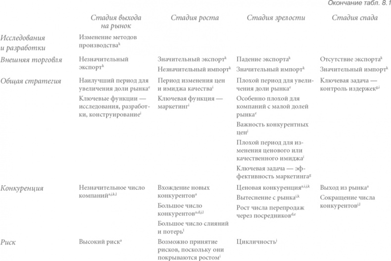 Конкурентная стратегия: Методика анализа отраслей и конкурентов Конкурентная стратегия: Методика анализа отраслей и конкурентов