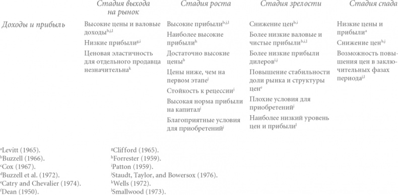 Конкурентная стратегия: Методика анализа отраслей и конкурентов Конкурентная стратегия: Методика анализа отраслей и конкурентов