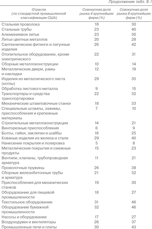Конкурентная стратегия: Методика анализа отраслей и конкурентов Конкурентная стратегия: Методика анализа отраслей и конкурентов