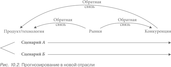 Конкурентная стратегия: Методика анализа отраслей и конкурентов Конкурентная стратегия: Методика анализа отраслей и конкурентов