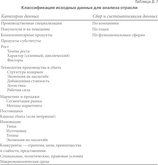 Конкурентная стратегия: Методика анализа отраслей и конкурентов Конкурентная стратегия: Методика анализа отраслей и конкурентов