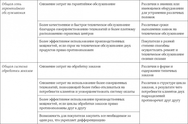 Конкурентное преимущество. Как достичь высокого результата и обеспечить его устойчивость
