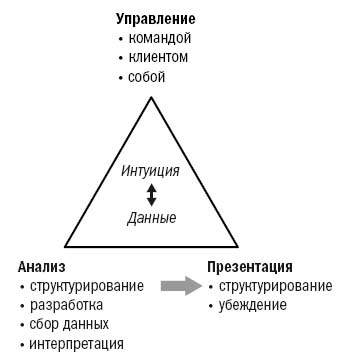 Инструменты McKinsey. Лучшая практика решения бизнес-проблем Инструменты McKinsey. Лучшая практика решения бизнес-проблем