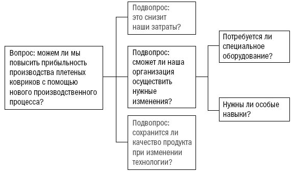 Инструменты McKinsey. Лучшая практика решения бизнес-проблем Инструменты McKinsey. Лучшая практика решения бизнес-проблем