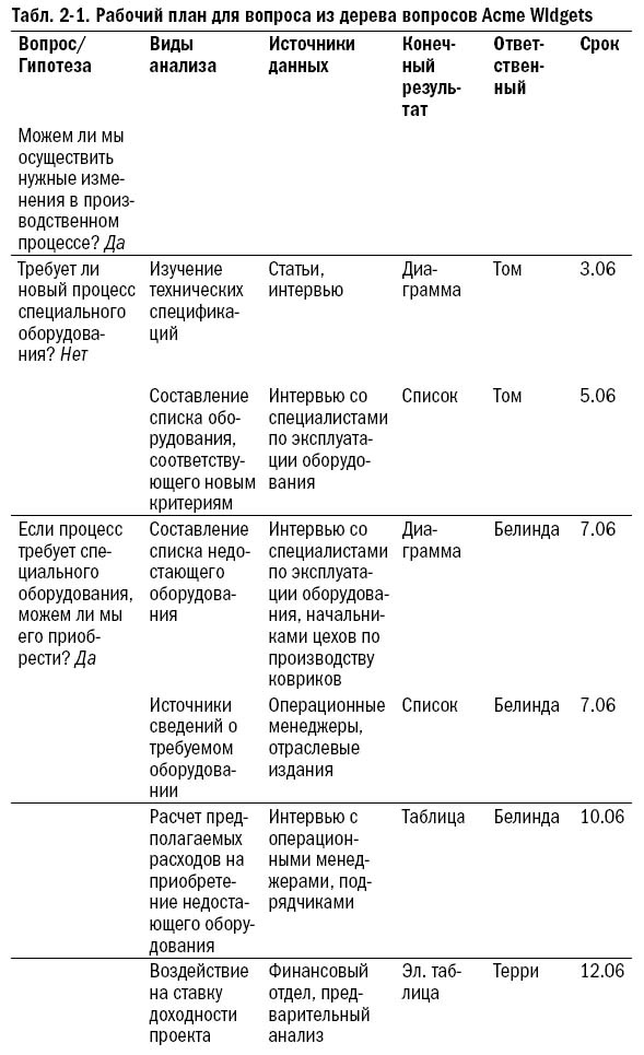 Инструменты McKinsey. Лучшая практика решения бизнес-проблем Инструменты McKinsey. Лучшая практика решения бизнес-проблем