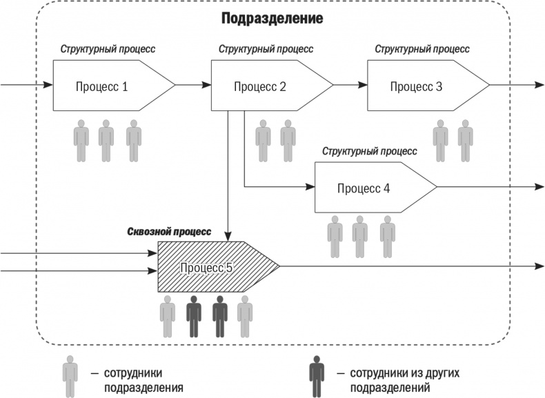Бизнес-процессы. Моделирование, внедрение, управление