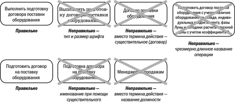 Бизнес-процессы. Моделирование, внедрение, управление