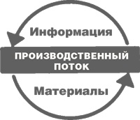 Учитесь видеть бизнес-процессы. Построение карт потоков создания ценности Учитесь видеть бизнес-процессы. Построение карт потоков создания ценности