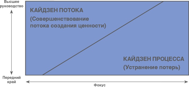 Учитесь видеть бизнес-процессы. Построение карт потоков создания ценности Учитесь видеть бизнес-процессы. Построение карт потоков создания ценности